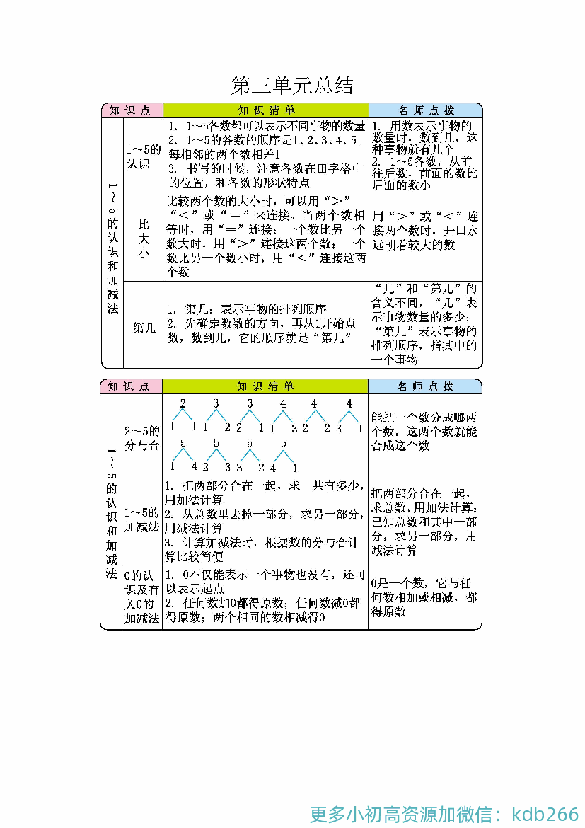 一年级数学上册1-8单元知识点汇总