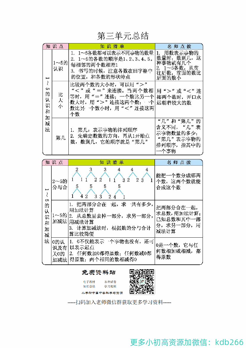 一年级数学上册1-8单元知识点总结
